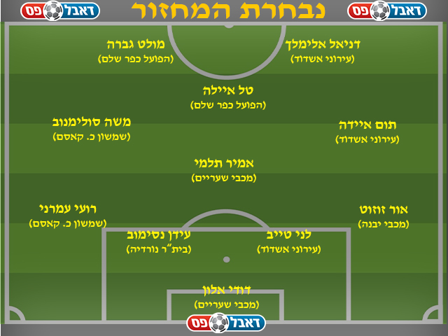 מצטייני המחזור הראשון בליגה א' דרום 2023/24